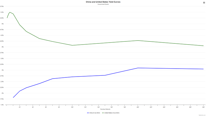China US Yield Curves