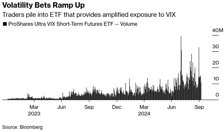 Bloomberg VIX ETF volume