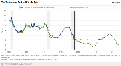 wu-xia shadow federal funds rate