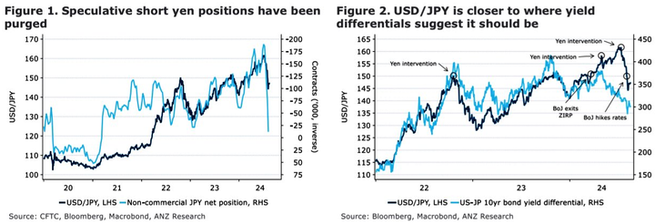 ANZ USDJPY and rates diff