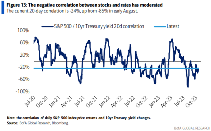 BofA SP500 10y yield correlation