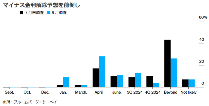 Bloomberg BOJ removal of negative rate policy survey