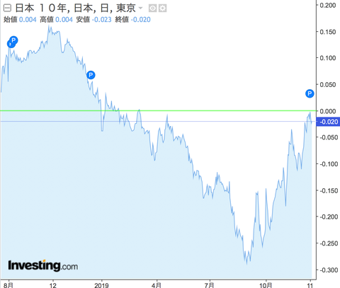 Japan 10y
