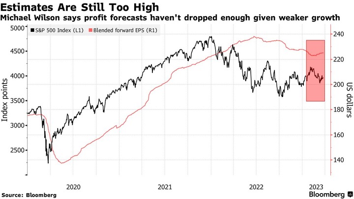 Bloomberg SPX and EPS