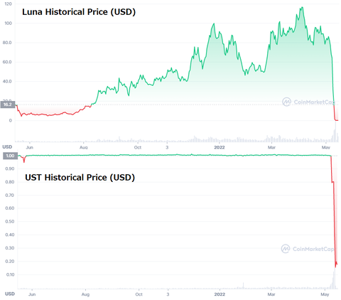 Coinmarketcap Luna and UST Price