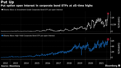Bloomberg LQD and HYG put open interest