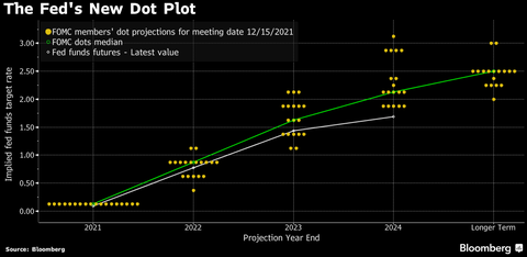 Dec Fed Dot Plot