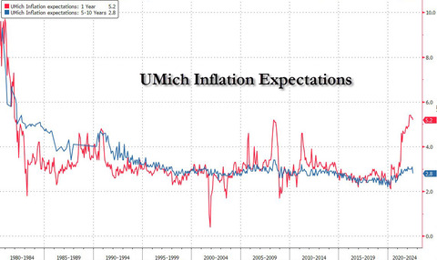 Zerohedge Umich Inflation Expectations