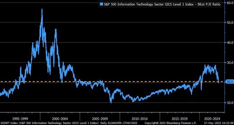 Bloomberg IT Forward PER