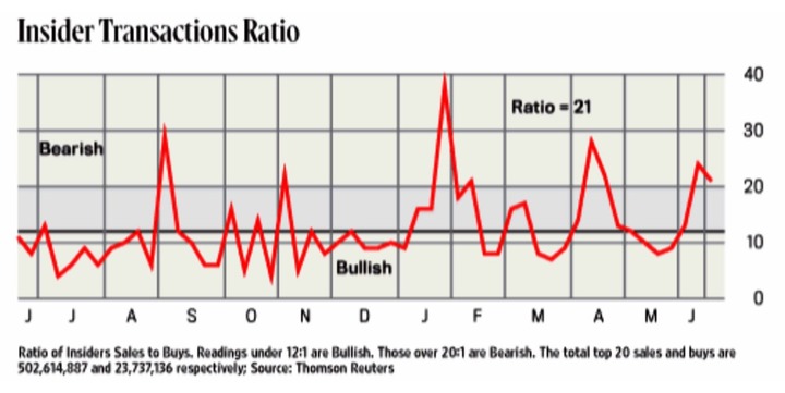 Insider Transaction Ratio