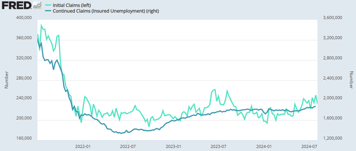 FRED Initial Claims