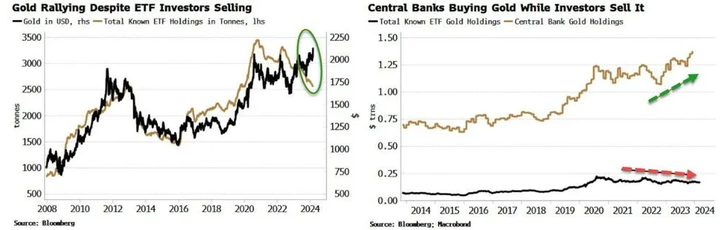 Bloomberg ETF Gold Selling vs Central Banks Buying