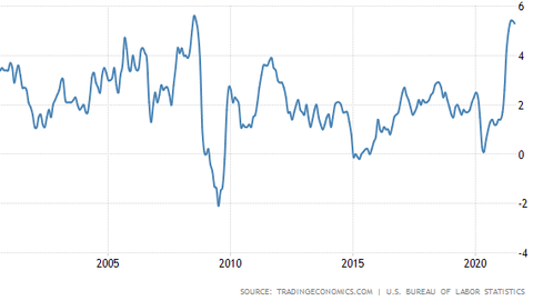 US Headline CPI