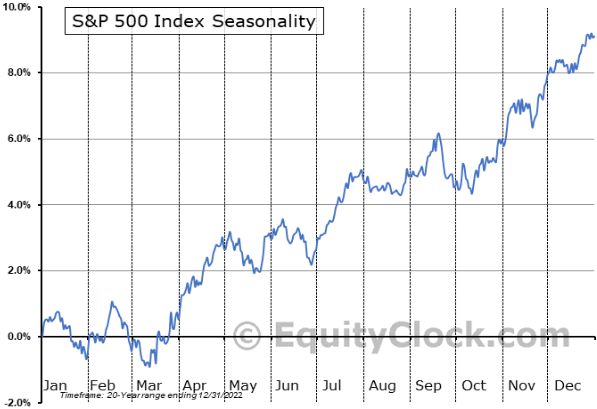 Equityclock SP500 seasonality