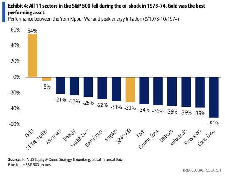 BofA 1970s gold