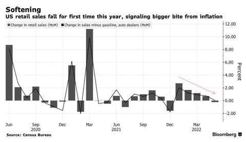 Bloomberg Retail Sales ex Auto and Gas