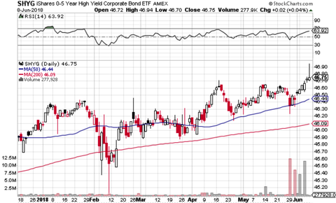 SHYG stockchart