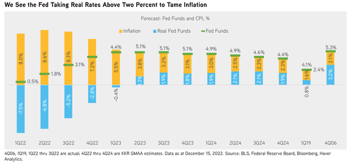 KKR real policy rates