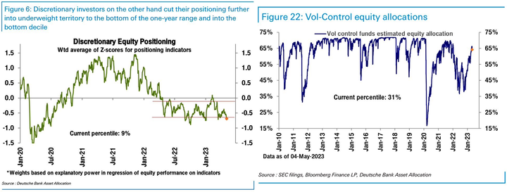 DB Discretionary and Vol con positioning