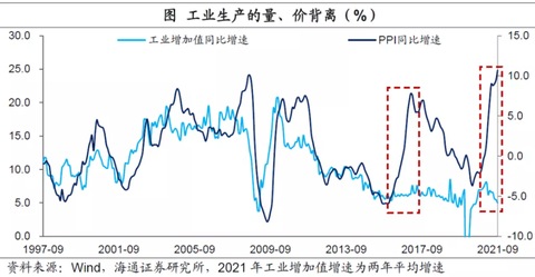 China PPI and Industrial Output Growth