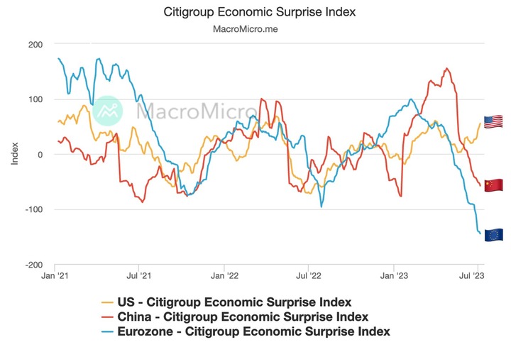 Citi US China Economic Surprise Index
