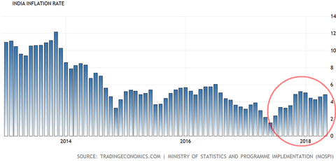 India CPI