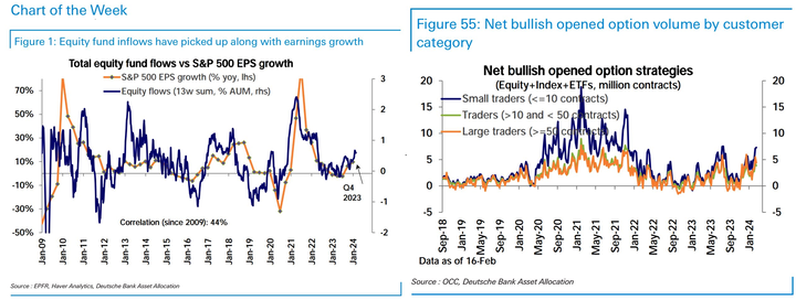 DB Equity flows and options