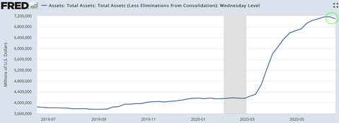Fed Total