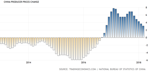 China PPI