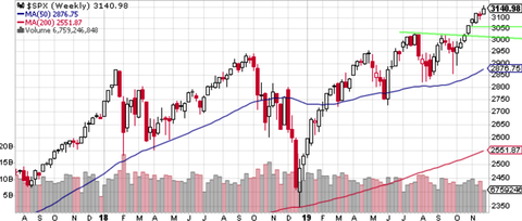 SPX Weekly