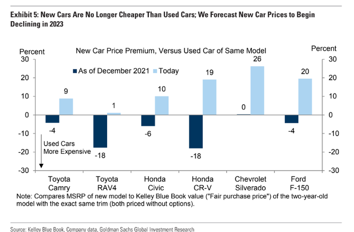 GS New car and Used car prices