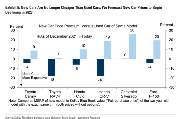 GS  New car and Used car prices