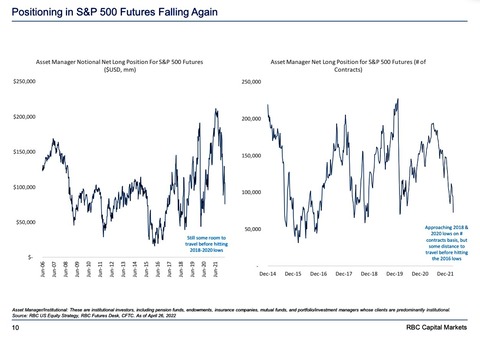 RBC SP500 futures positioning