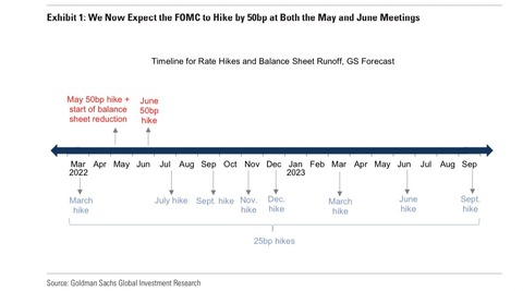 GS expects FOMC to hike by 50bp at both May and June