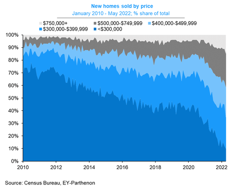 New Home sold by Price