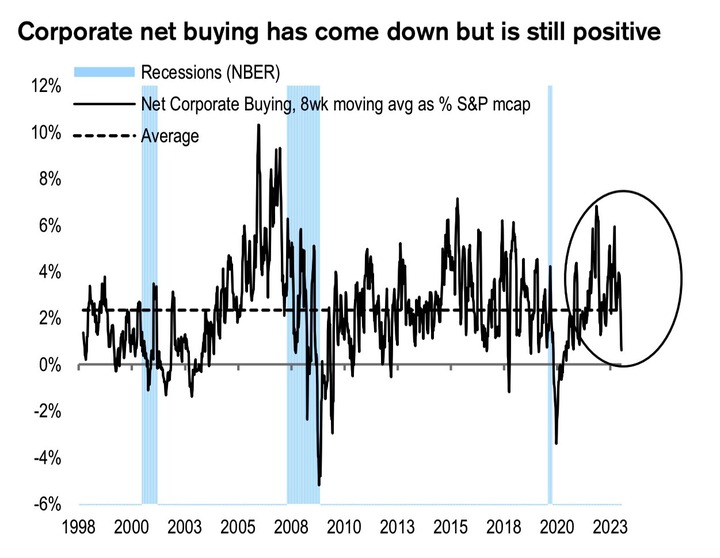 Corporate Buyback