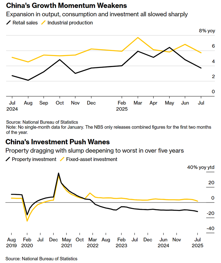 Bloomberg China Retail sales and Industrial production