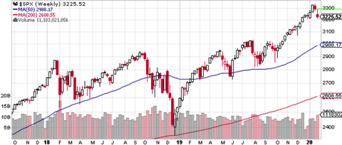 SPX Weekly