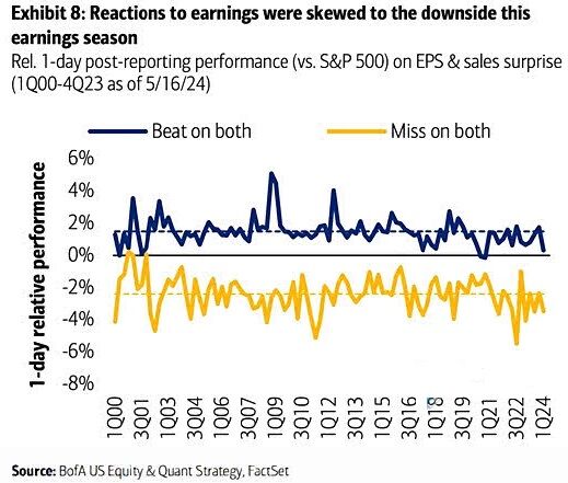 BofA Rections to Earnings