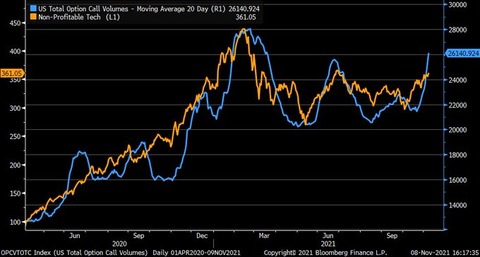 Call option and non prifutale tech