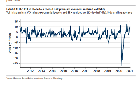 VIX vs Realized