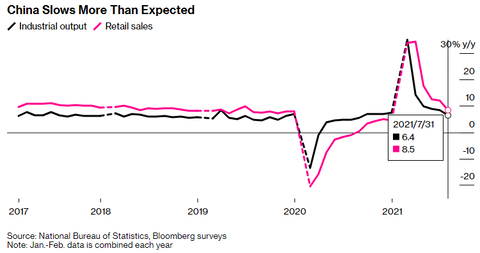 China Industrial output and retail
