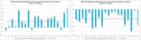 Factset price change after EPS surprise historical