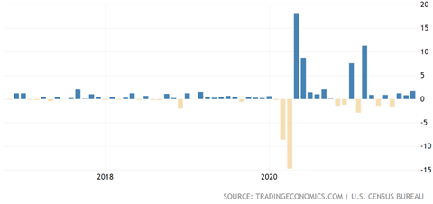 US Retail sales