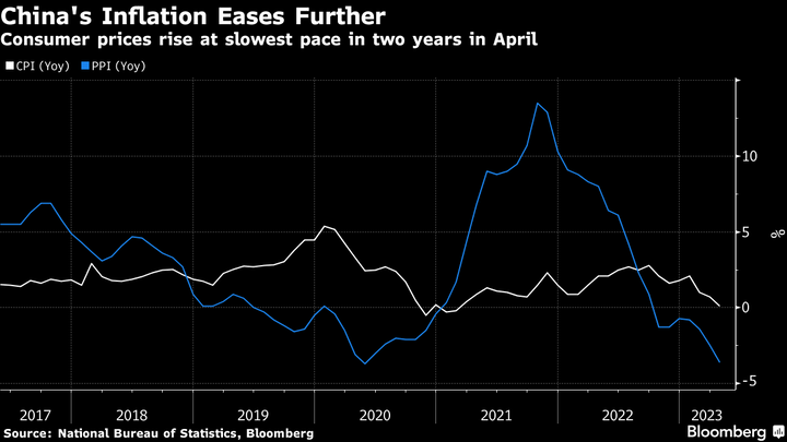 Bloomberg China CPI PPI