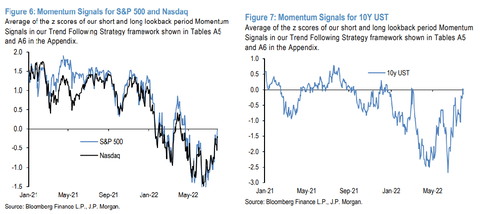 JPM Momentum Signals for SP500 Nasdaq 10y Yield