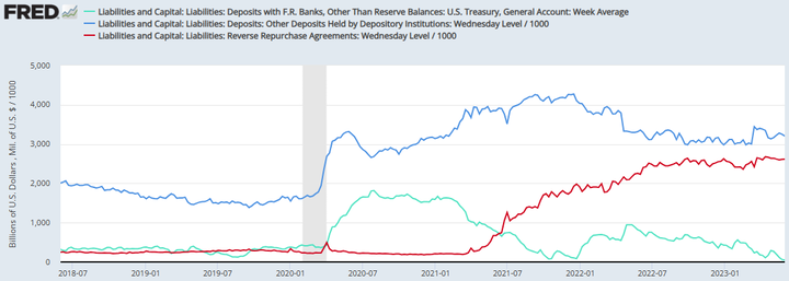FRED TGA RRP and bank reserves