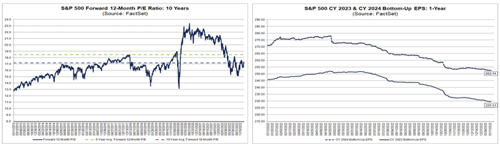 Factset SP500 PER and EPS estimates