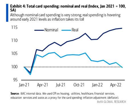 BofA Nominal and Real Card Spending