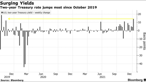 2y Treasury Rate Weekly